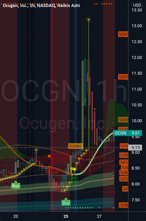 Not an offer or recommendation by Stocktwits. . Ocgn stocktwits